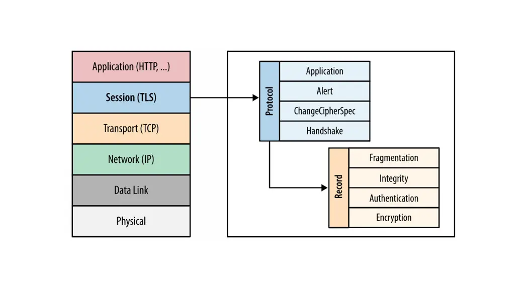 Algo Tls Transport Layer Security Instructions