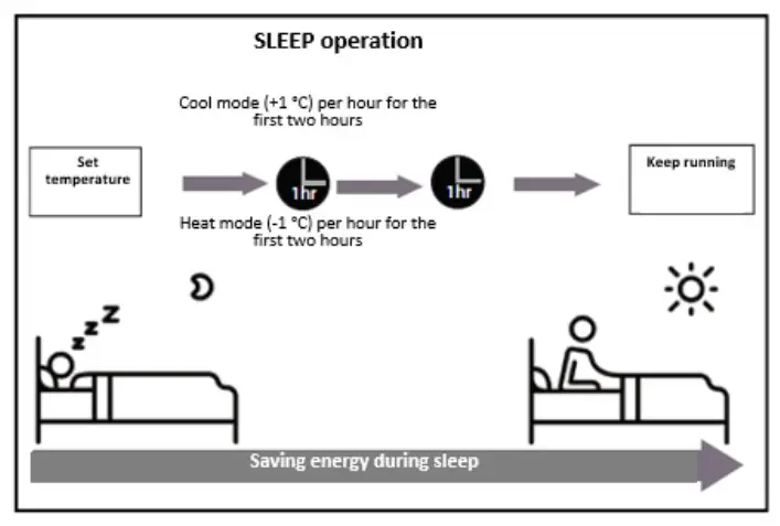 fram Electrocasnice ACF-MS12WIFI GD Air Conditioner Moonstone - sleep feature