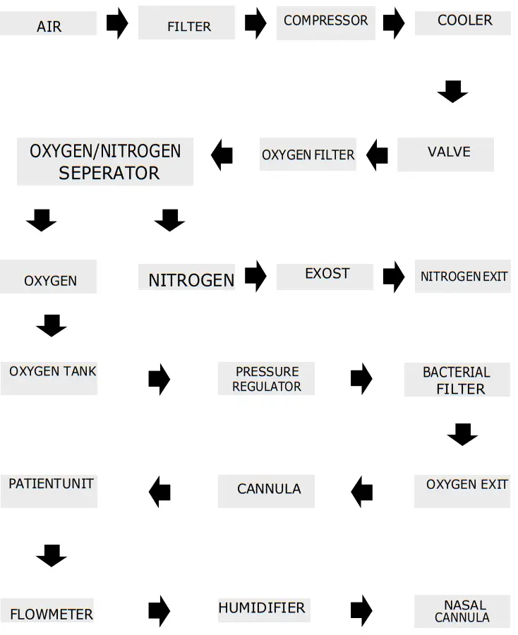 HEALTHTIME OC10 Oxygen Concentrator - HUMUDIFIER 1