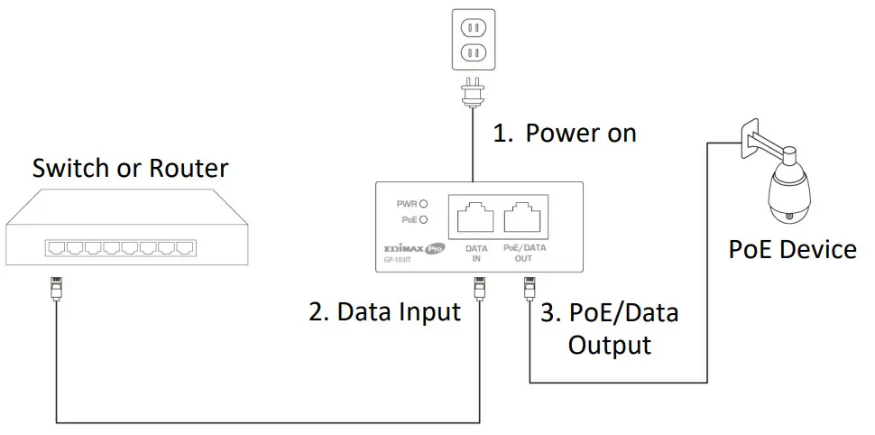 EDIMAX GP-103IT EEE 802.3bt Gigabit 90W PoE++ Injector - fig 1