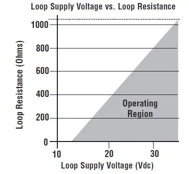 ASHCROFT SL17 Submersible Pressure Transmitter 01