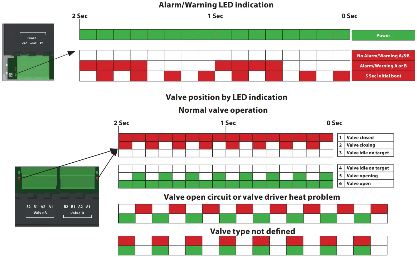 LED Alarm and Warning