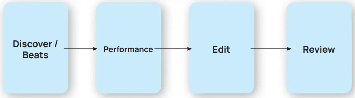 VOLOCO 4th Edition Voice Processing App - Workflow