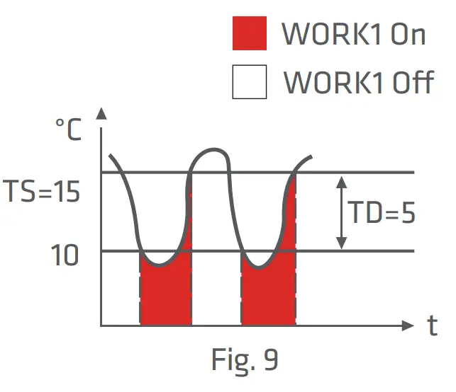 Elitech STC 1000Pro TH 2 Stage Outlet Thermostat LCD Screen - Heating mode