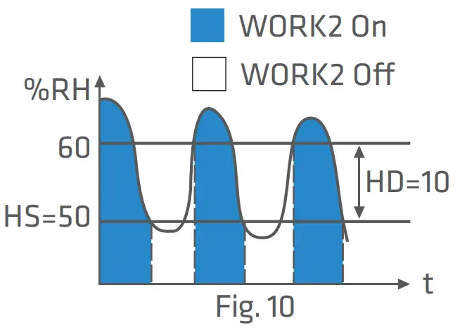 Elitech STC 1000Pro TH 2 Stage Outlet Thermostat LCD Screen - Heating mode1