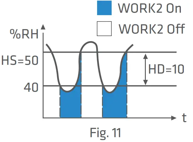 Elitech STC 1000Pro TH 2 Stage Outlet Thermostat LCD Screen - Heating mode2