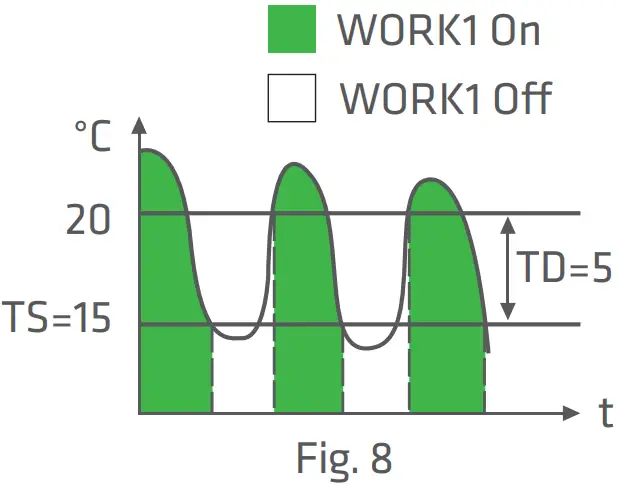 Elitech STC 1000Pro TH 2 Stage Outlet Thermostat LCD Screen - WORK