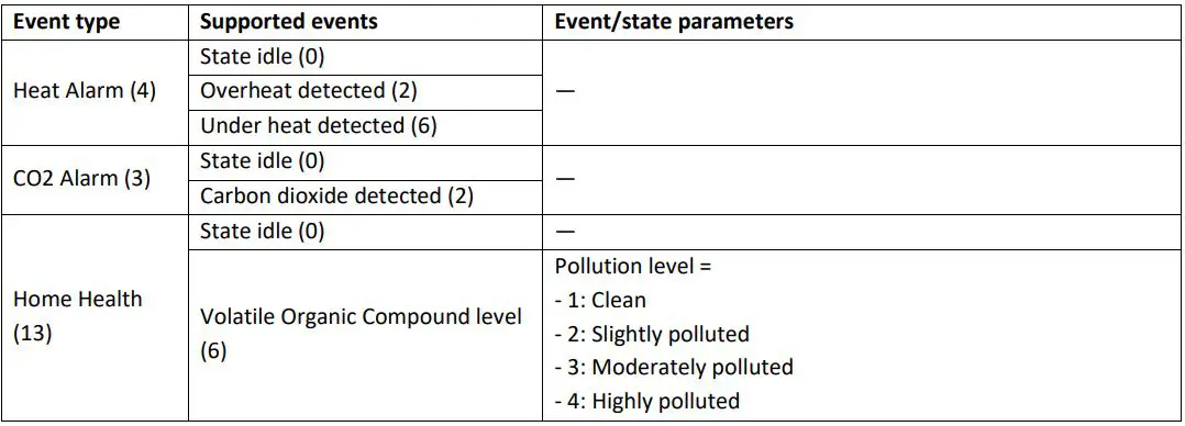 ELTEX SZ-AIR-HTQ01 Air Quality Sensor User Manual - Notification message sending