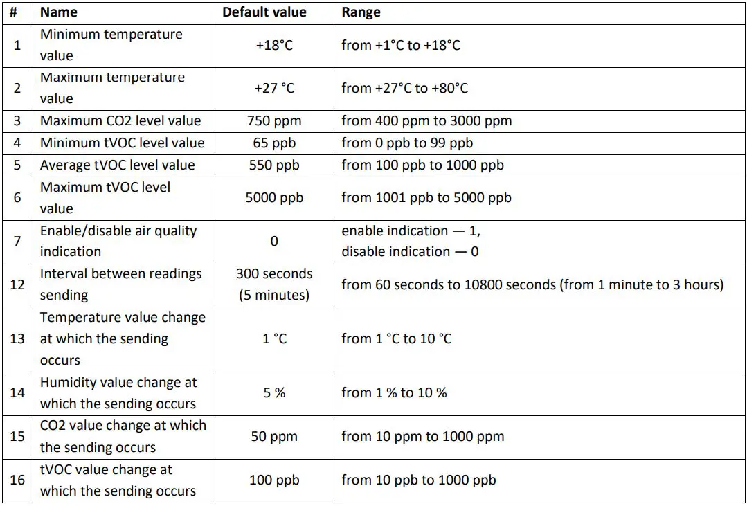 ELTEX SZ-AIR-HTQ01 Air Quality Sensor User Manual - Supported device configurations