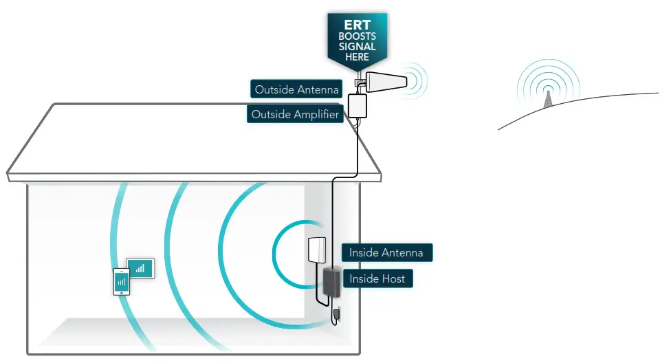 SureCall SC Fusion4HomeMax Home or Office Signal Booster - How it works