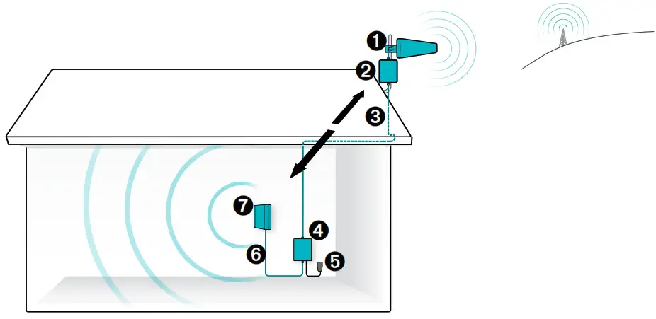 SureCall SC Fusion4HomeMax Home or Office Signal Booster - Installation Overview