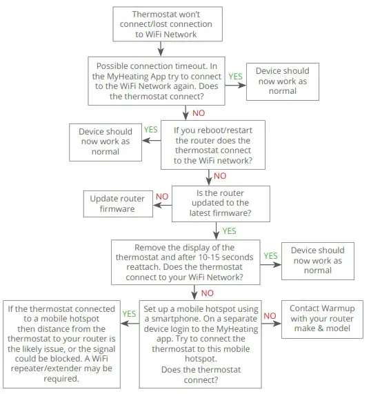 Warmup 6iE mini WiFi Thermostat - WiFi Troubleshooting