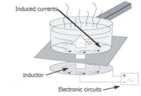 EQUiPEX-GL3000-C-Adventys-Induction-Range-fig-3