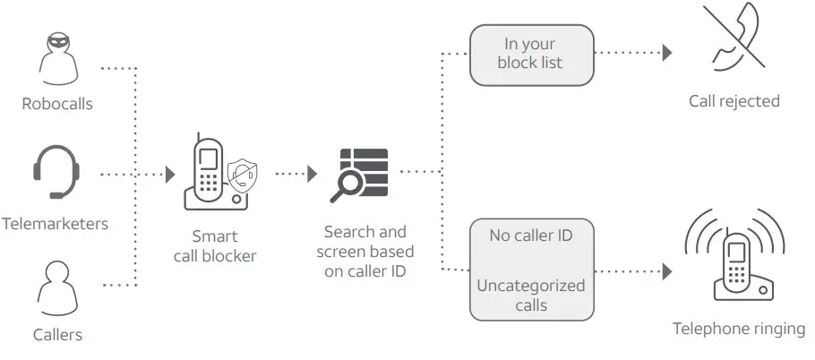 AT T Smart Call Blocker - Block calls on the block list
