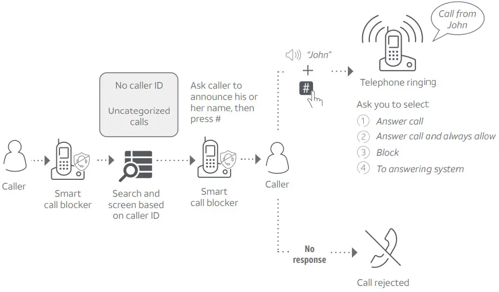 AT T Smart Call Blocker - Screen 1