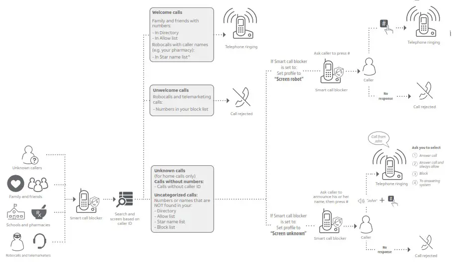 AT T Smart Call Blocker