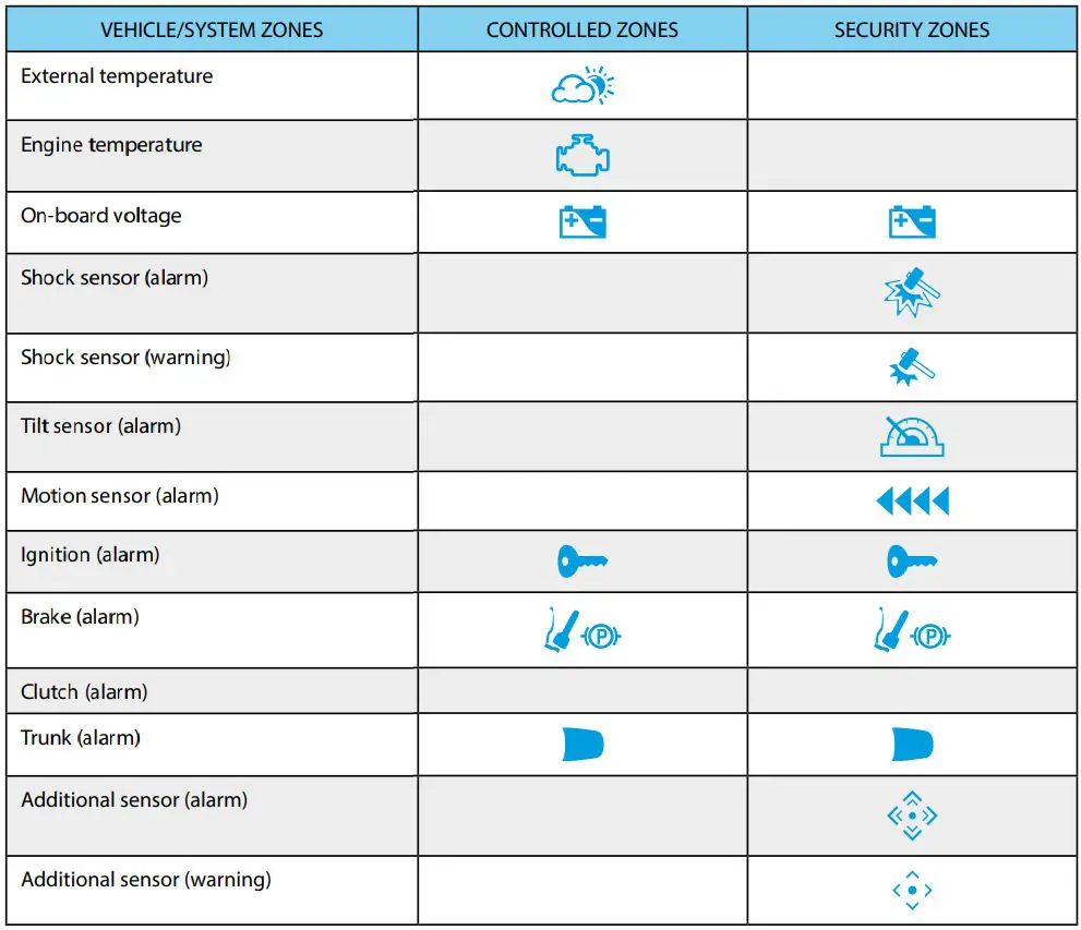 Pandora Mini Moto User Guide - Controlled and security zones