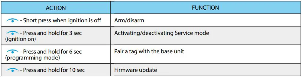 Pandora Mini Moto User Guide - Functions of the button