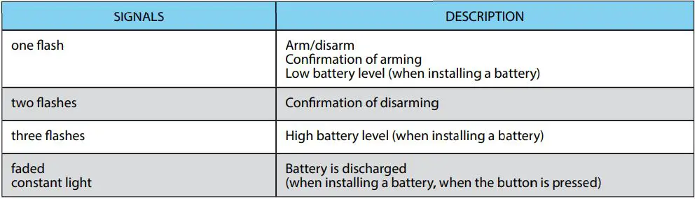 Pandora Mini Moto User Guide - Indication of the SEND LED