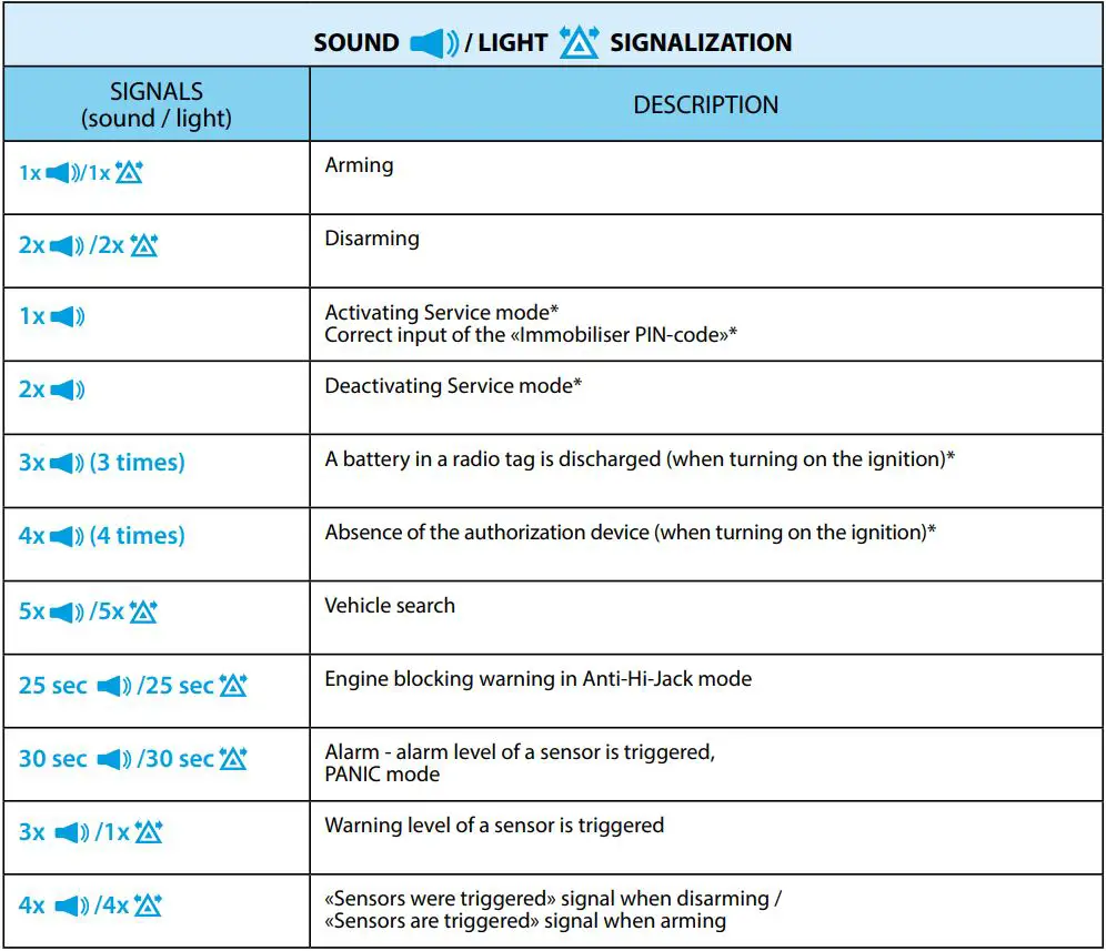 Pandora Mini Moto User Guide - Information signals of the system