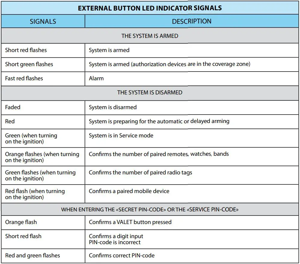 Pandora Mini Moto User Guide - Information signals of the system