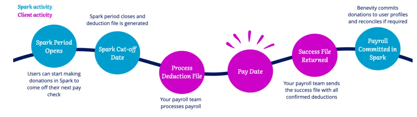 benevity Group Spark Enhancements Payroll