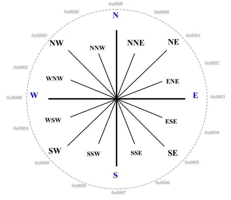 netvox R72630 Wireless Wind Speed Sensor-wind direction