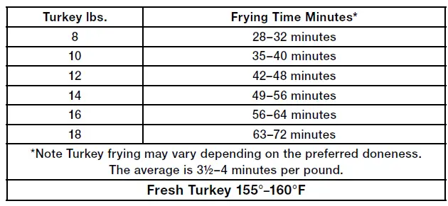 TURKEY FRYING CHART