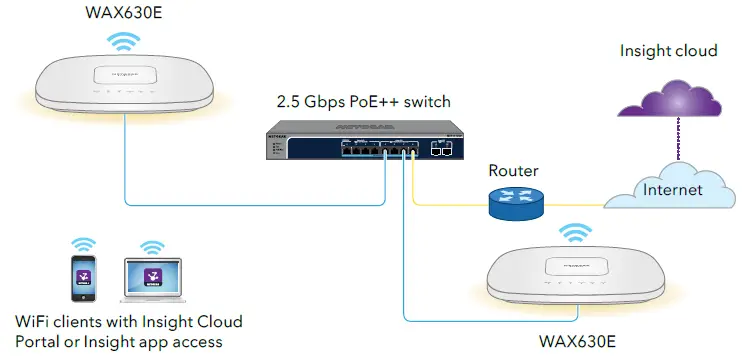 NETGEAR WAX630E Insight Managed WiFi 6E AXE7800 Tri-band Multi-Gig Access Point fig 3