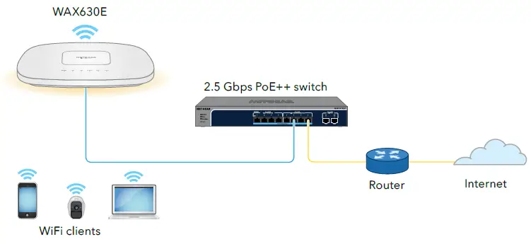 NETGEAR WAX630E Insight Managed WiFi 6E AXE7800 Tri-band Multi-Gig Access Point fig 4