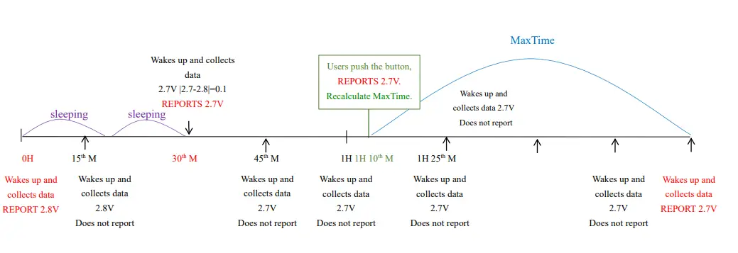 netvox R311K Wireless Tilt Sensor - Example3