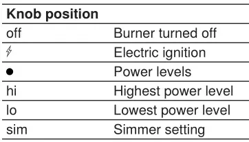 BOSCH NGM5058UC 30 Inch Gas Cooktop with 5 Sealed Burners - Knob position