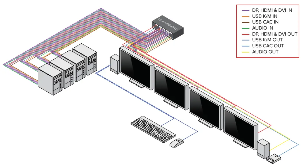 Sekuryx CK4-HPD404C Secure 4 Port COMBO KVM Switch fig 3