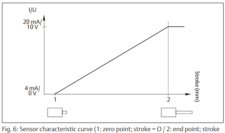 EMERSON SM6 Aventics Distance Measuring Sensor - fig4