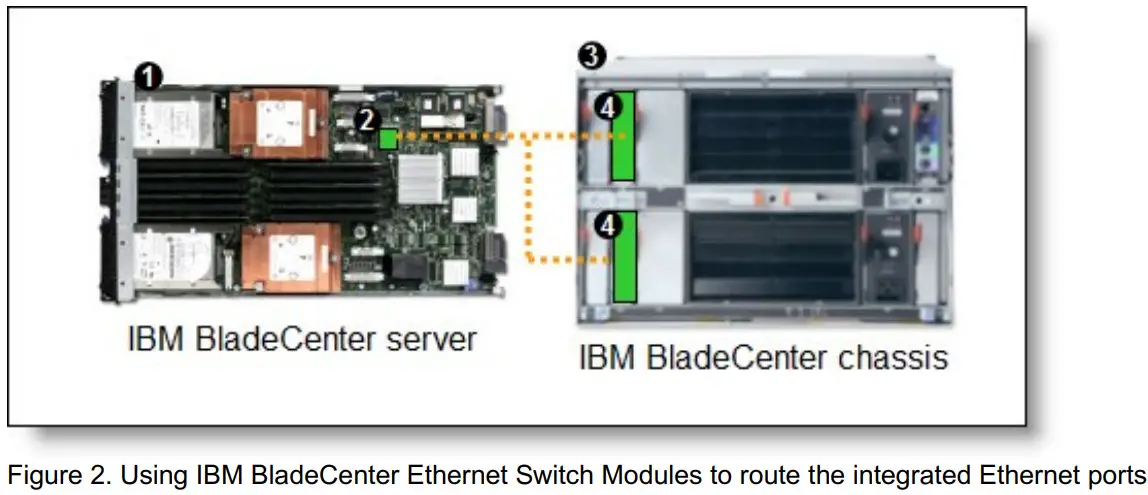 Lenovo IBM BladeCenter Layer 2 7 Gigabit Ethernet Switch Module - Figure 2