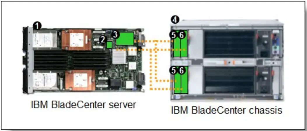 Lenovo IBM BladeCenter Layer 2 7 Gigabit Ethernet Switch Module - Figure 3