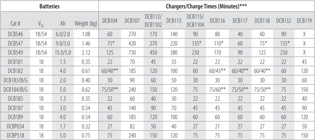 DEWALT DCD800 XR 18V ​​Brushless Compact Drill Driver table