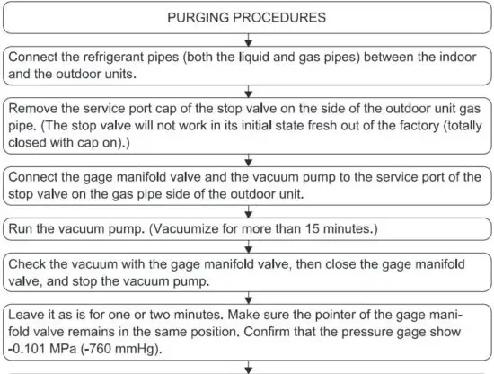 FIG 26 Purging procedures leak test