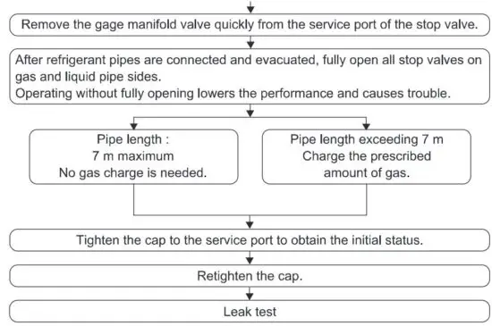 FIG 28 Purging procedures leak test