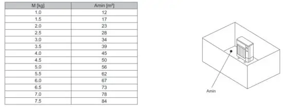 FIG 7 Minimum installation area