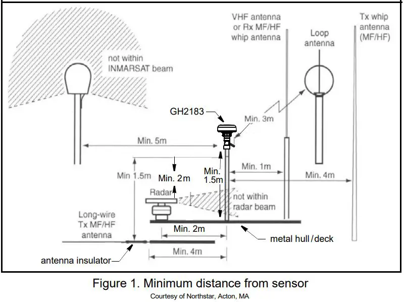 AIRMAR GH2183 Heading and GPS Compass Owner's Manual - Figure 1