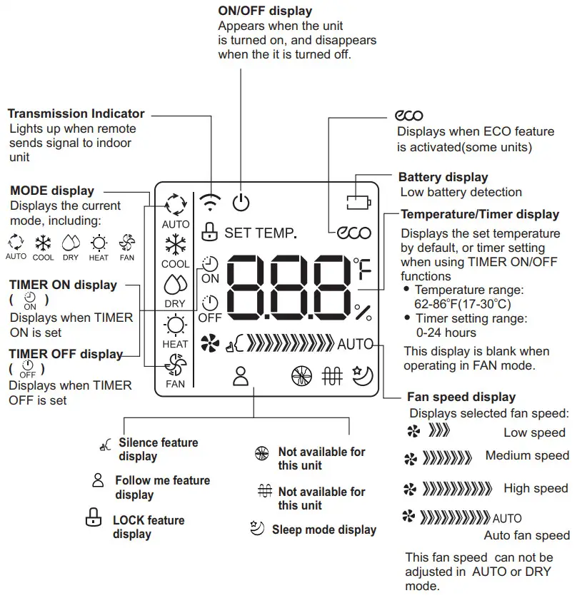 senville Air Conditioner - Screen Indicators