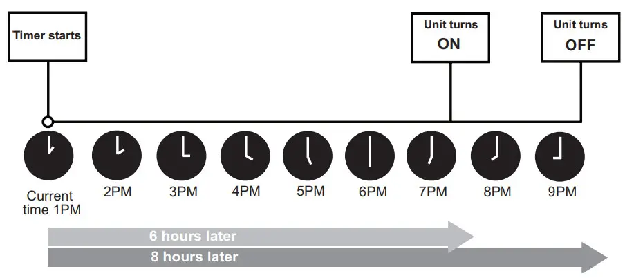 senville Air Conditioner -Timer starts