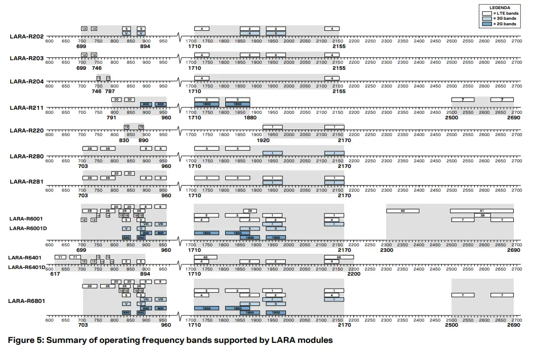 u-bloxLARA-R2-R6-Migration-FIG-5