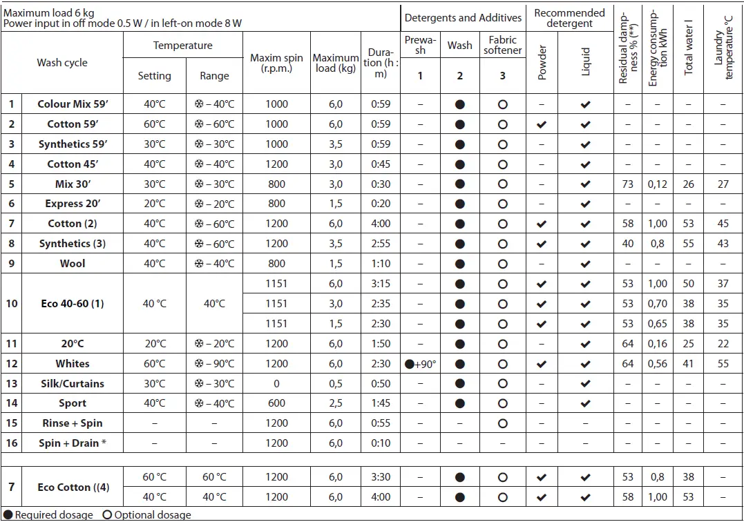 Indesit-EWSC-61251-W-EU-N-Washing-Machine-fig-2