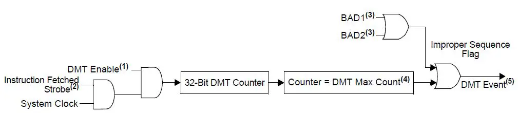 MICROCHIP-dsPIC33-PIC24-DMT-Deadman-Timer-Module-FIG 1