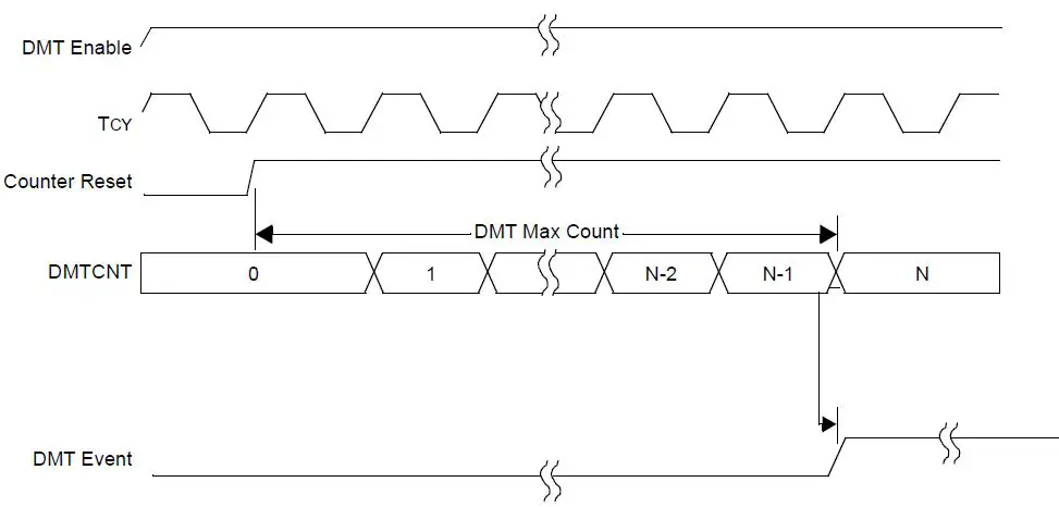MICROCHIP-dsPIC33-PIC24-DMT-Deadman-Timer-Module-FIG 2