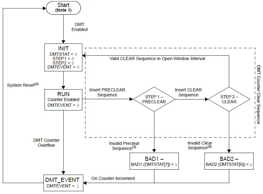 MICROCHIP-dsPIC33-PIC24-DMT-Deadman-Timer-Module-FIG 3