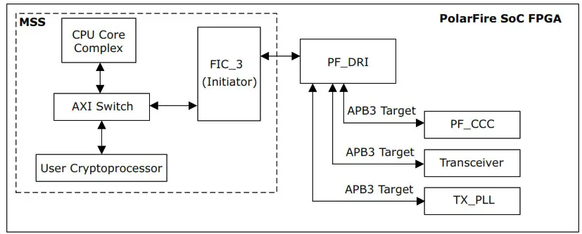 MICROCHIP PolarFire and PolarFire SoC DRI Icicle Kit - DRI Block Diagram