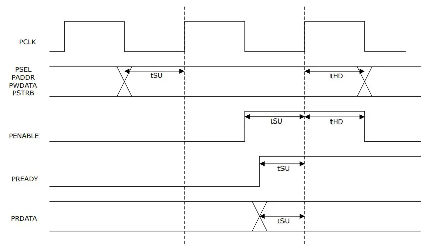 MICROCHIP PolarFire and PolarFire SoC DRI Icicle Kit - Functional Timing Diagram 3